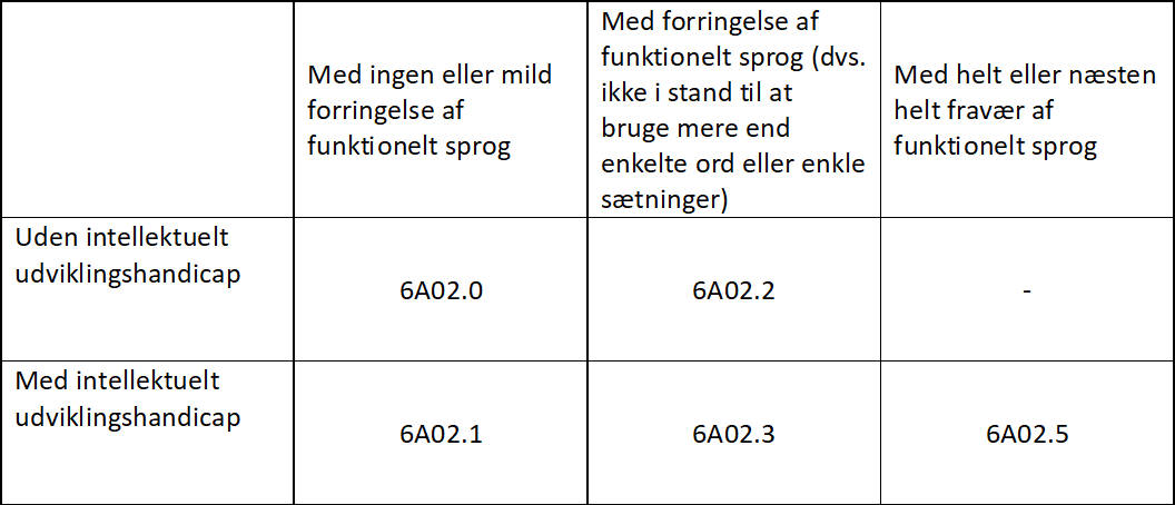 De diagnostiske koder ved ASF