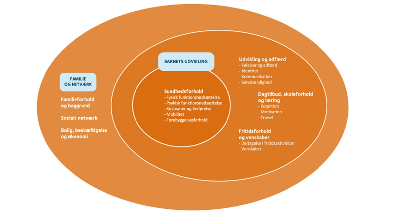 Figur Fra Socialstyrelsens Hjemmeside: Barnets udvikling