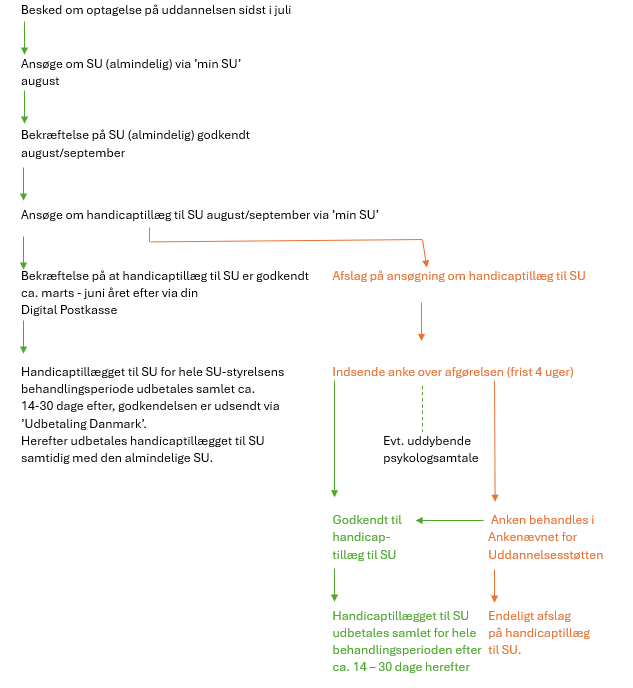 Visuel oversigt af ansøgningsforløbet ved handicaptillæg til SU.